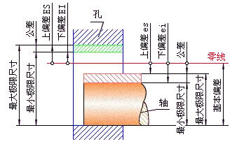 公差与配合为何是机械行业最重要的？100个提问与解答集锦！的图2